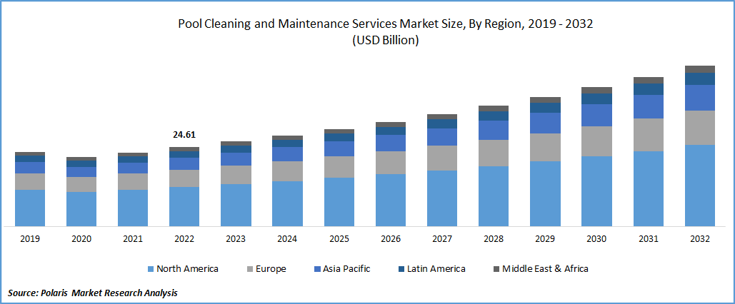 Pool Cleaning and Maintenance Services Market Size